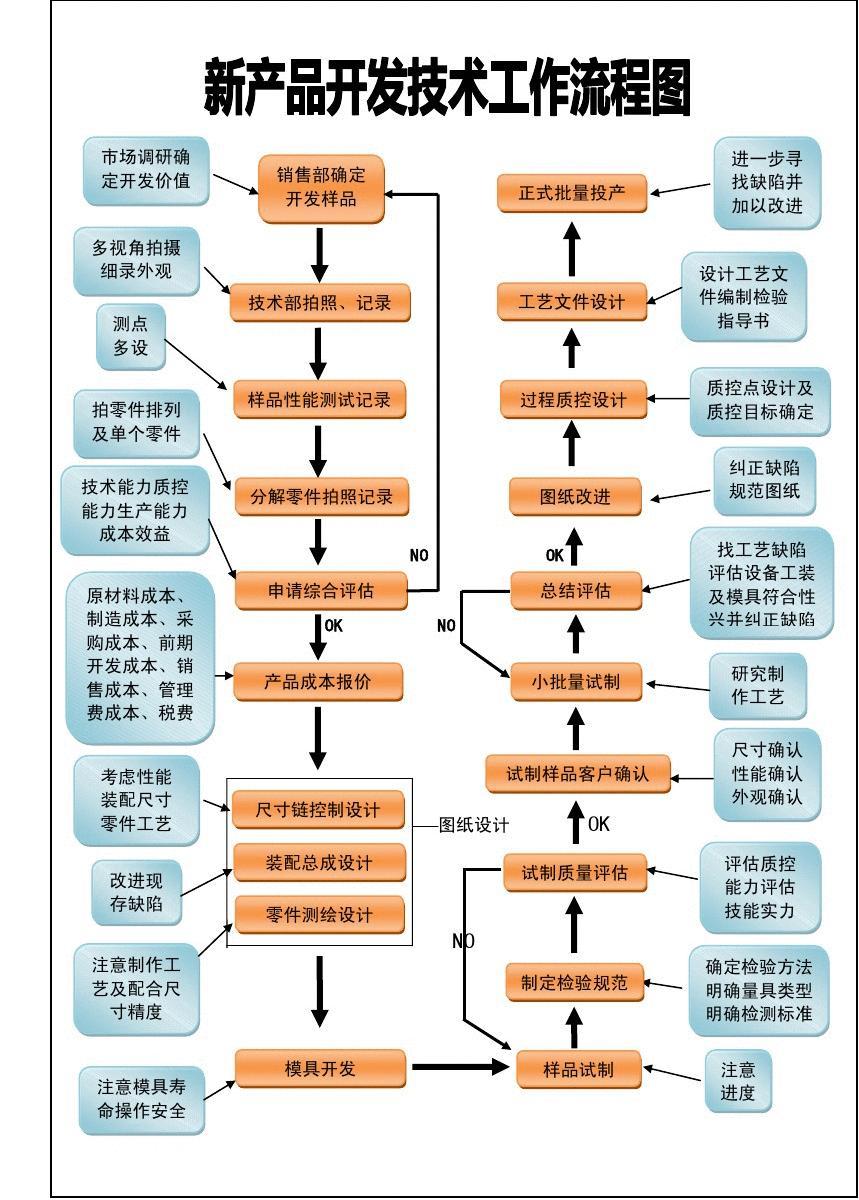 新產(chǎn)品開發(fā)技術(shù)工作流程圖全解析 從概念到落地的完整路徑