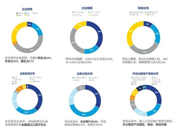 高力國際2022年市場信心調研 洞察市場脈搏，把握復蘇機遇