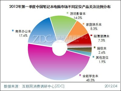 2012年第一季度中國筆記本電腦市場(chǎng)分析報(bào)告（簡(jiǎn)版）