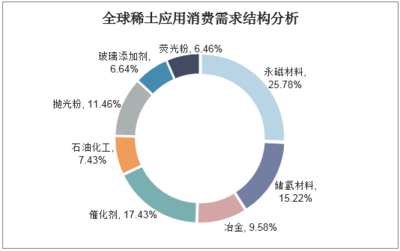 2020-2025年中國稀土催化劑行業(yè)市場(chǎng)前景預(yù)測(cè)及投資方向研究報(bào)告